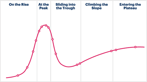 Gartner Hype Cycle graphic